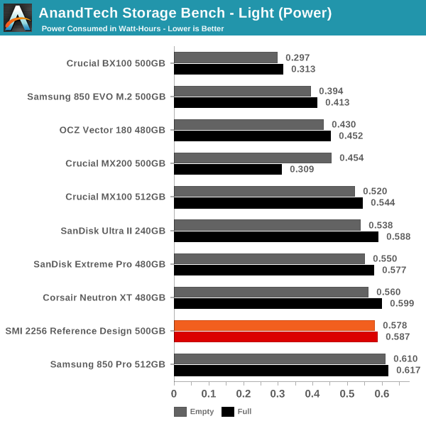 AnandTech Storage Bench - Light (Power)