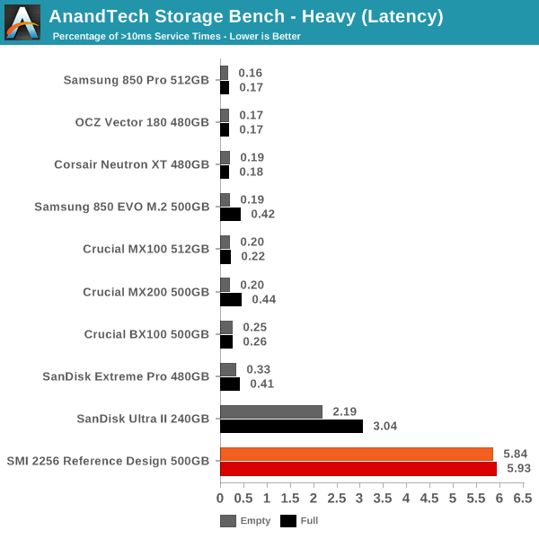 AnandTech Storage Bench - Heavy (Latency)