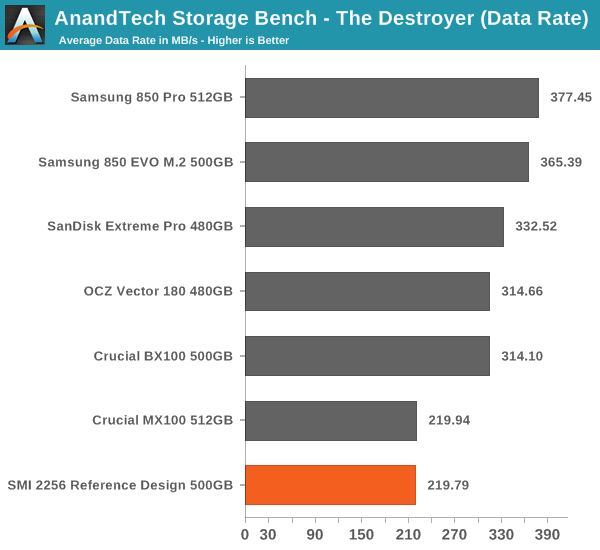 AnandTech Storage Bench - The Destroyer (Data Rate)