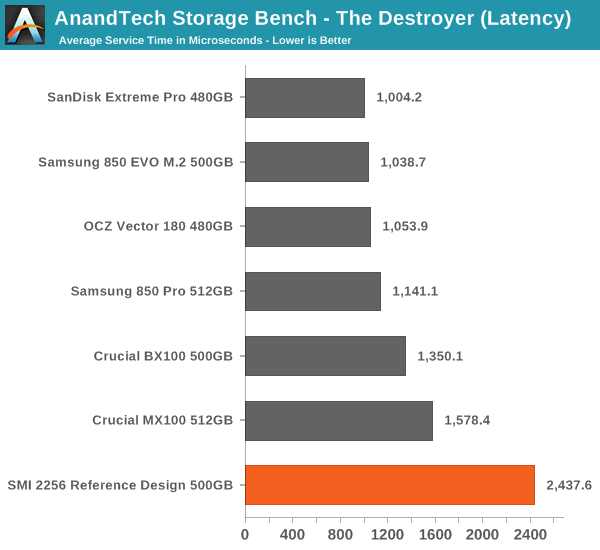 AnandTech Storage Bench - The Destroyer (Latency)