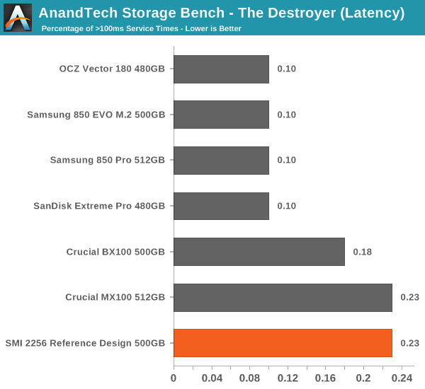 AnandTech Storage Bench - The Destroyer (Latency)