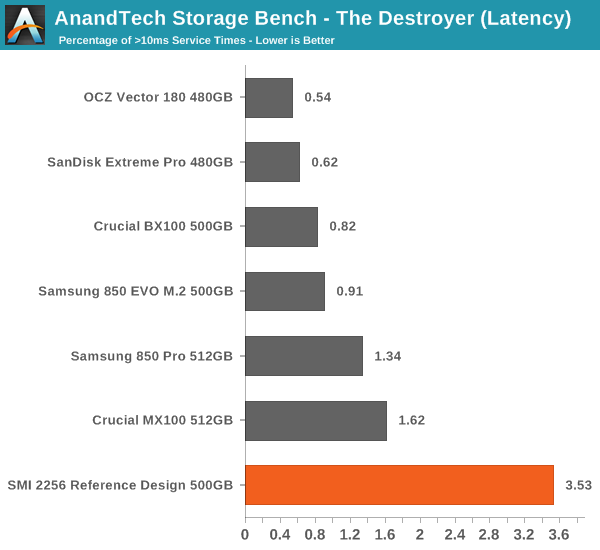 AnandTech Storage Bench - The Destroyer (Latency)