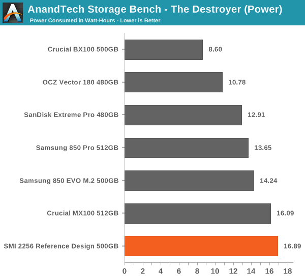 AnandTech Storage Bench - The Destroyer (Power)