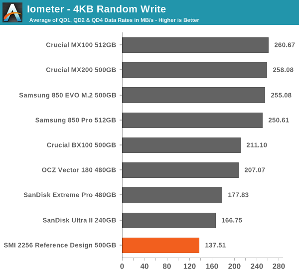 Iometer - 4KB Random Write