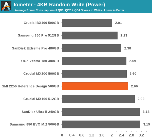 Iometer - 4KB Random Write (Power)