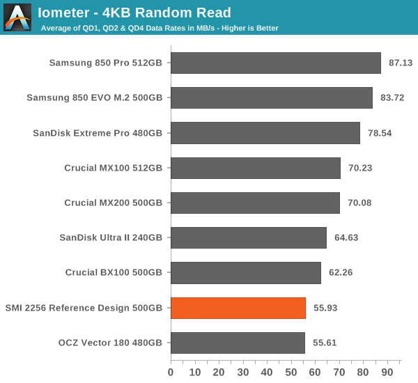 Iometer - 4KB Random Read