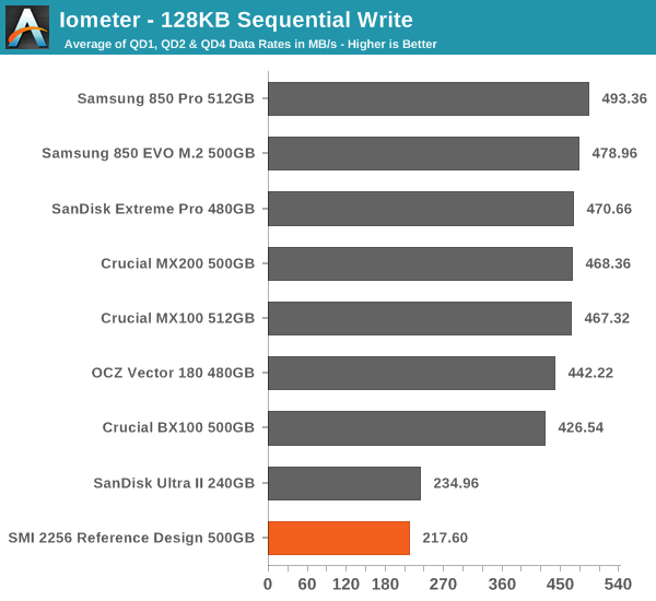 Iometer - 128KB Sequential Write