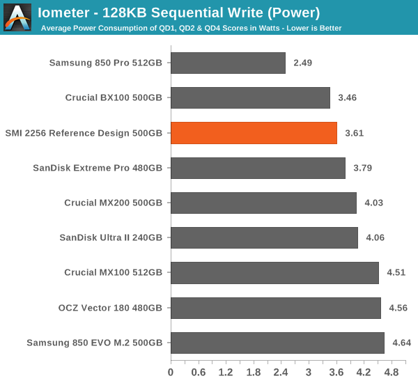 Iometer - 128KB Sequential Write (Power)