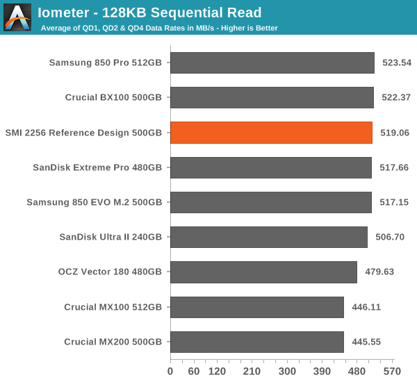 Iometer - 128KB Sequential Read