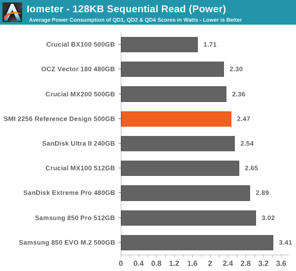 Iometer - 128KB Sequential Read (Power)