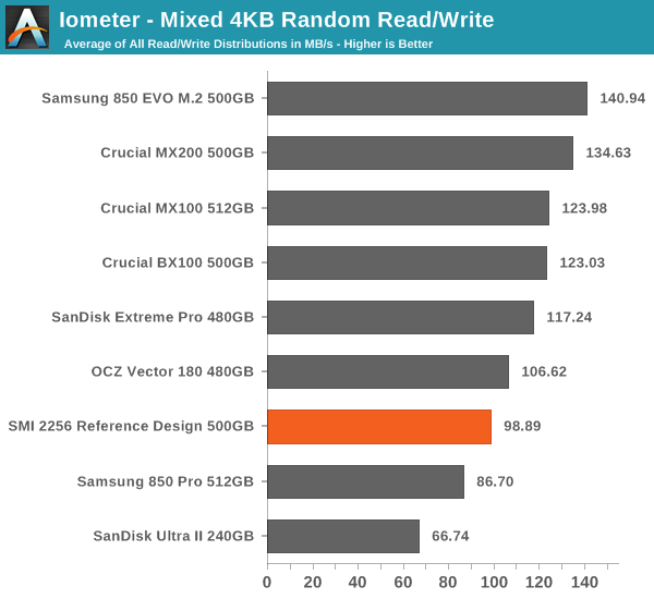 Iometer - Mixed 4KB Random Read/Write