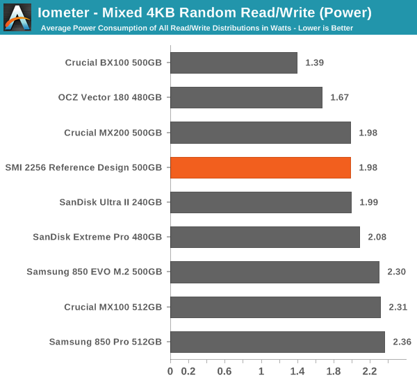 Iometer - Mixed 4KB Random Read/Write (Power)