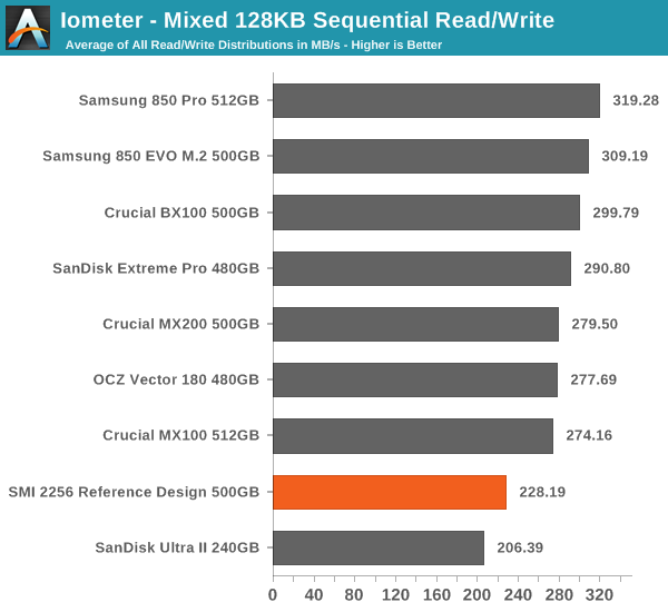 Iometer - Mixed 128KB Sequential Read/Write