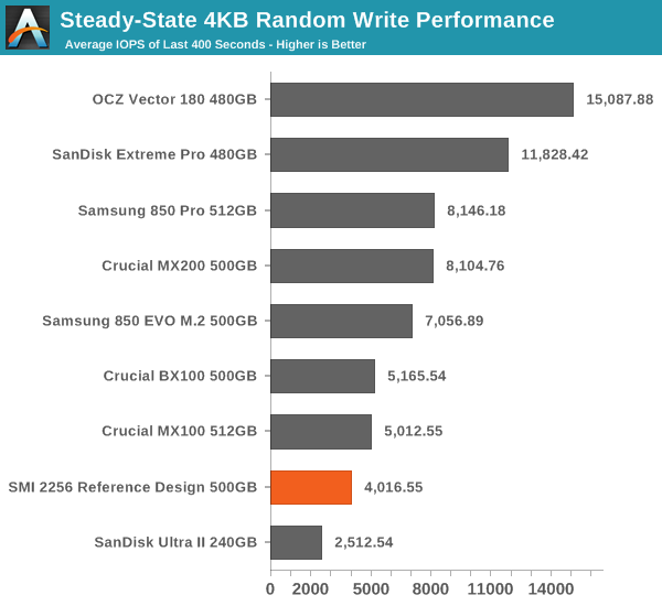 Steady-State 4KB Random Write Performance