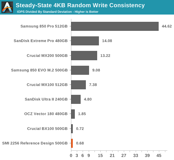Steady-State 4KB Random Write Consistency