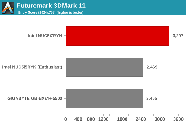 Futuremark 3DMark 11 - Entry Score