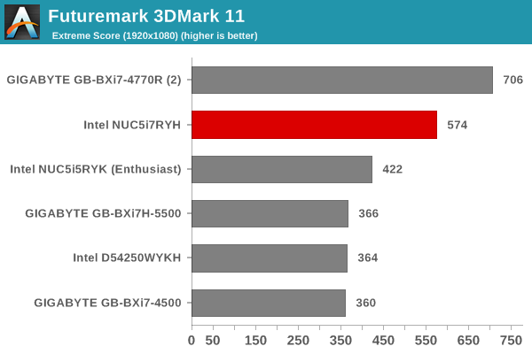 Futuremark 3DMark 11 - Extreme Score