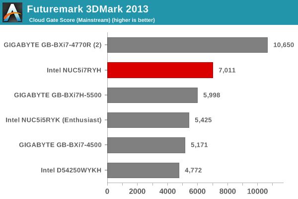 Futuremark 3DMark 2013 - Cloud Gate Score