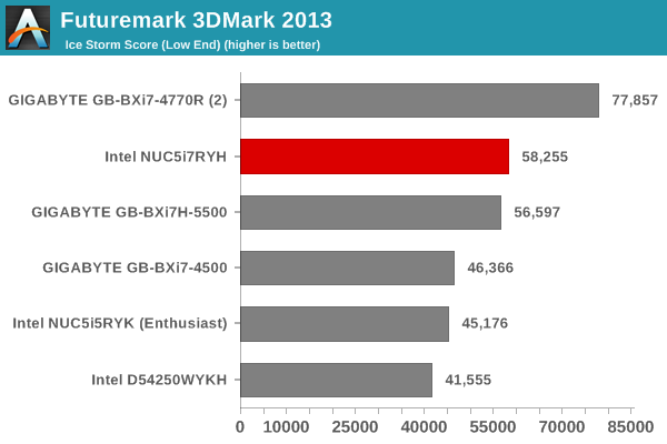 Futuremark 3DMark 2013 - Ice Storm Score