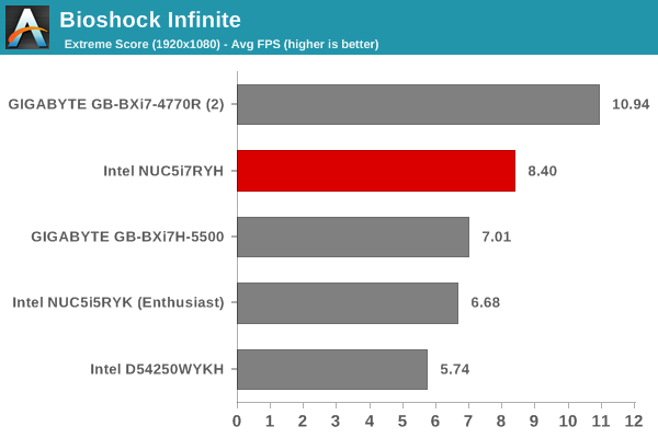 Bioshock Infinite - Extreme Score