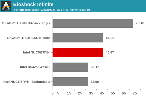 Bioshock Infinite - Performance Score