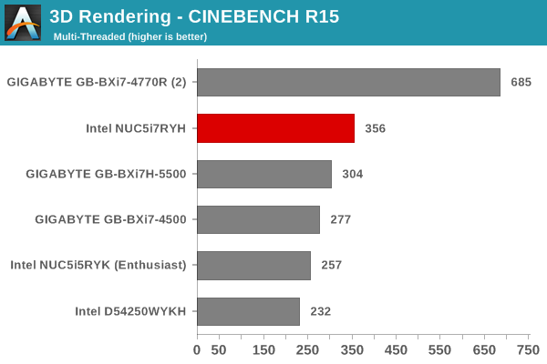 3D Rendering - CINEBENCH R15 - Multiple Threads