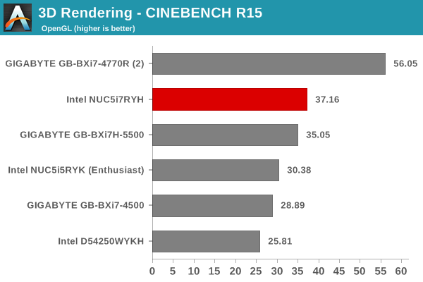 3D Rendering - CINEBENCH R15 - OpenGL