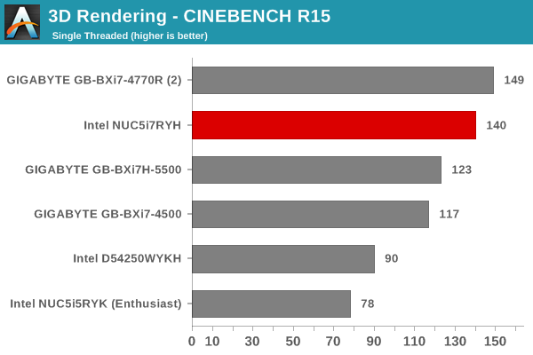 3D Rendering - CINEBENCH R15 - Single Thread