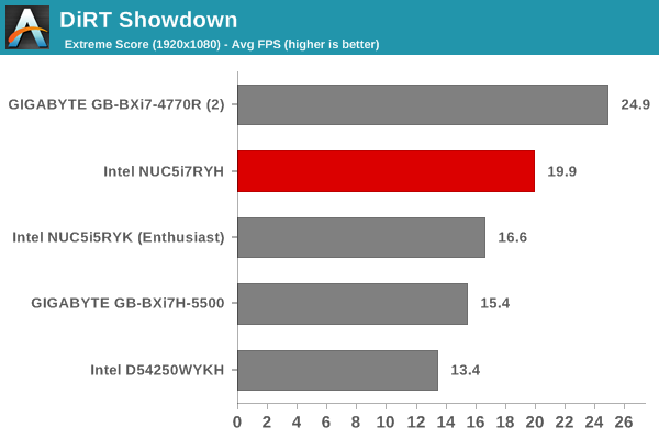 DiRT Showdown - Extreme Score