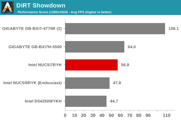 DiRT Showdown - Performance Score