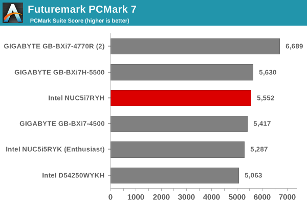 Futuremark PCMark 7 - PCMark Suite Score