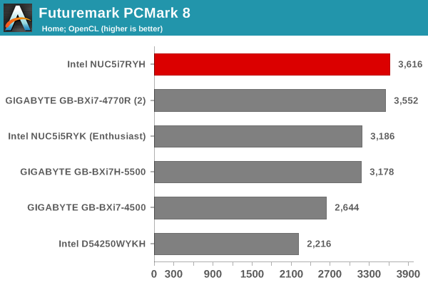 Futuremark PCMark 8 - Home OpenCL