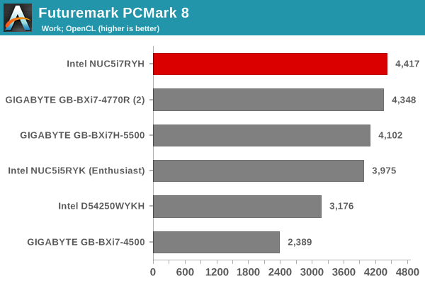 Futuremark PCMark 8 - Work OpenCL