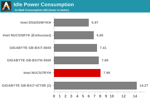 Idle Power Consumption