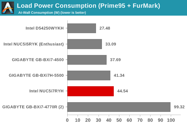 Load Power Consumption (Prime95 + FurMark)