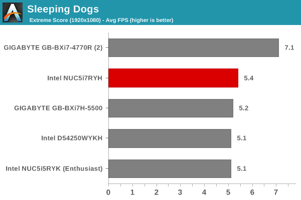 Sleeping Dogs - Extreme Score