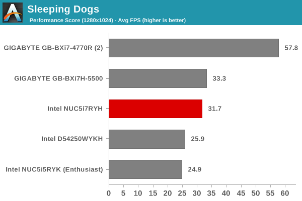 Sleeping Dogs - Performance Score