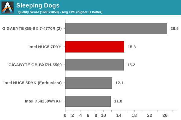 Sleeping Dogs - Quality Score