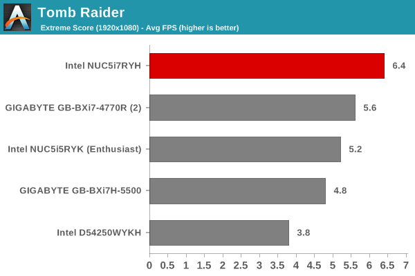 Tomb Raider - Extreme Score