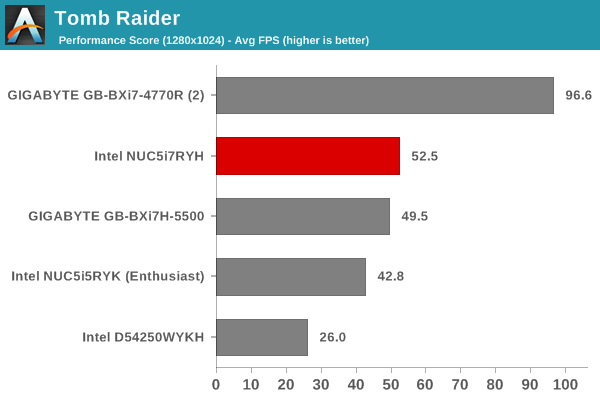 Tomb Raider - Performance Score