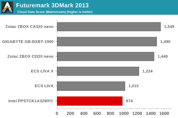 Futuremark 3DMark 2013 - Cloud Gate Score