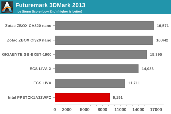 Futuremark 3DMark 2013 - Ice Storm Score