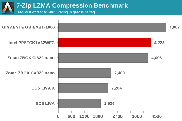 7-Zip LZMA Compression Benchmark