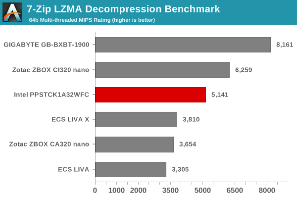 7-Zip LZMA Decompression Benchmark