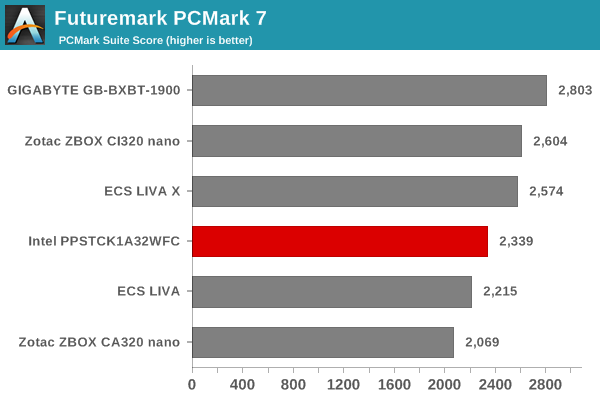 Futuremark PCMark 7 - PCMark Suite Score