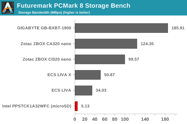 Futuremark PCMark 8 Storage Bench - Bandwidth