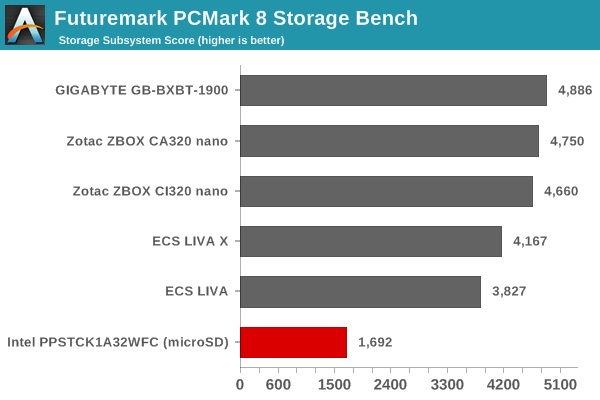 Futuremark PCMark 8 Storage Bench - Score