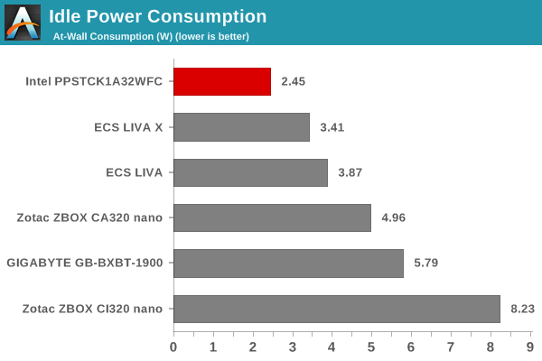 Idle Power Consumption