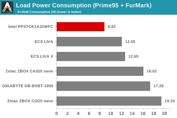 Load Power Consumption (Prime95 + FurMark)