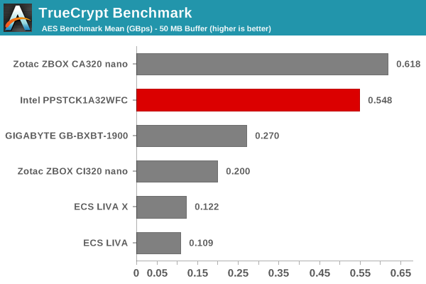 TrueCrypt Benchmark